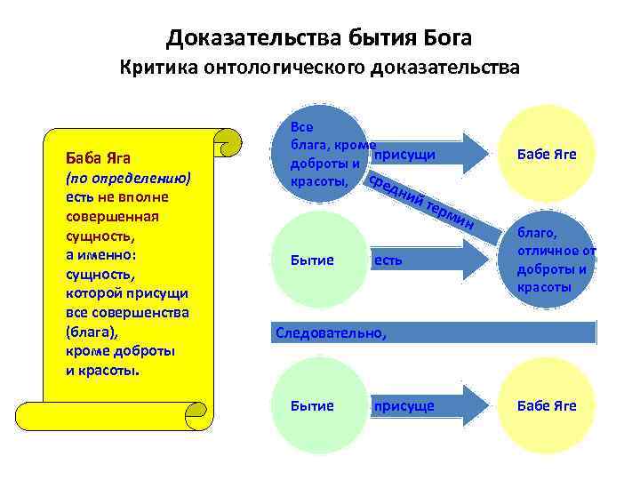 Доказательства бытия Бога Критика онтологического доказательства Баба Яга (по определению) есть не вполне совершенная