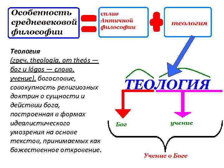 Теология (греч. theología, от theós — бог и lógos — слово, учение), богословие, совокупность