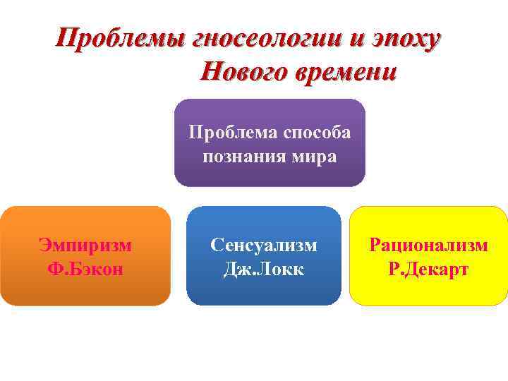 Проблемы гносеологии и эпоху Нового времени Проблема способа познания мира Эмпиризм Ф. Бэкон Сенсуализм