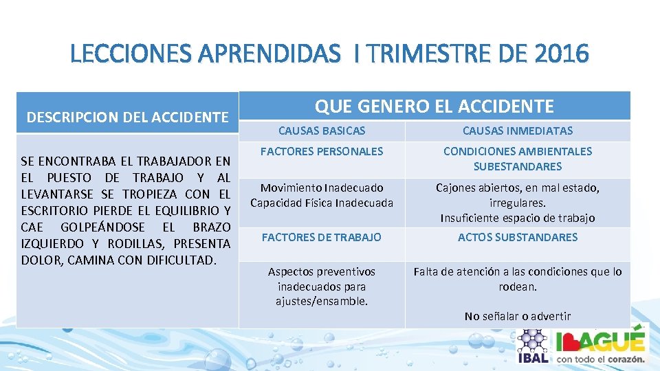 LECCIONES APRENDIDAS I TRIMESTRE DE 2016 DESCRIPCION DEL ACCIDENTE SE ENCONTRABA EL TRABAJADOR EN
