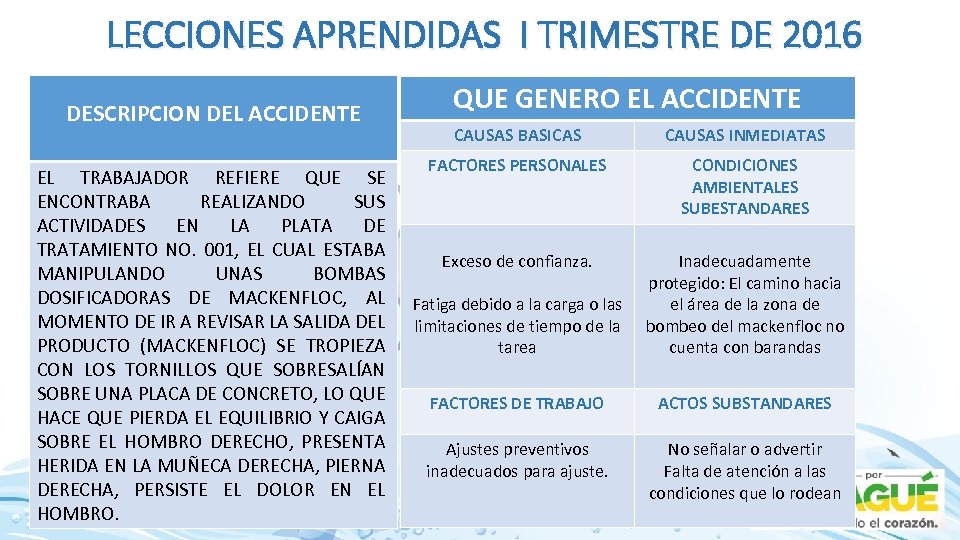 LECCIONES APRENDIDAS I TRIMESTRE DE 2016 DESCRIPCION DEL ACCIDENTE EL TRABAJADOR REFIERE QUE SE