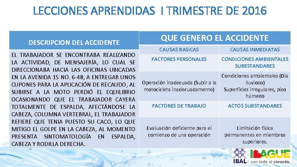 LECCIONES APRENDIDAS I TRIMESTRE DE 2016 DESCRIPCION DEL ACCIDENTE EL TRABAJADOR SE ENCONTRABA REALIZANDO