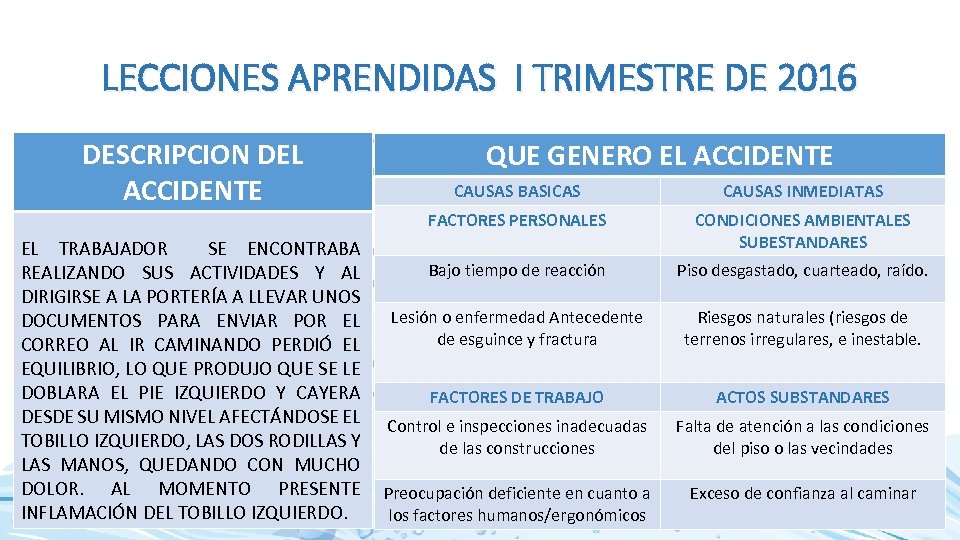 LECCIONES APRENDIDAS I TRIMESTRE DE 2016 DESCRIPCION DEL ACCIDENTE QUE GENERO EL ACCIDENTE CAUSAS