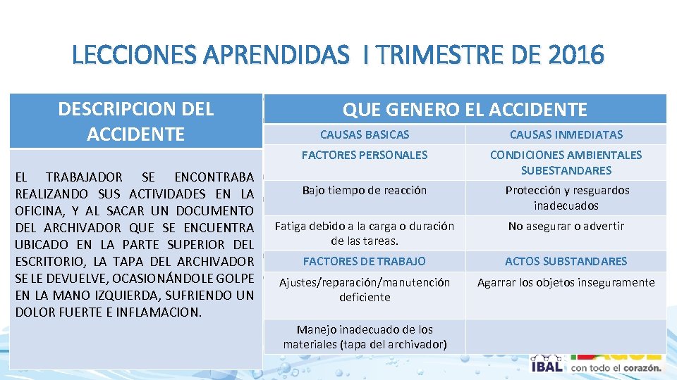 LECCIONES APRENDIDAS I TRIMESTRE DE 2016 DESCRIPCION DEL ACCIDENTE QUE GENERO EL ACCIDENTE CAUSAS