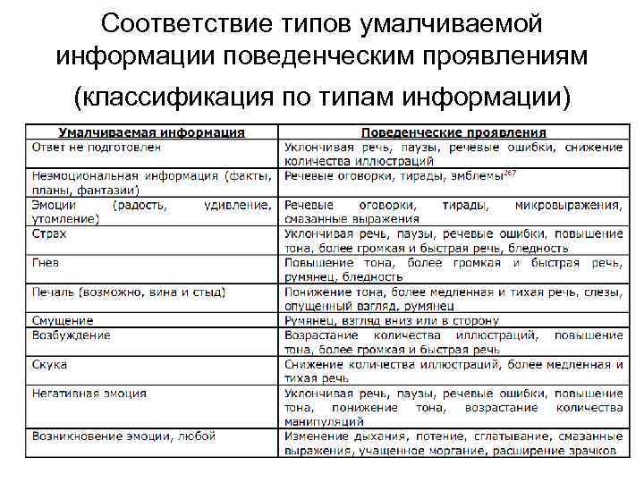 Соответствие типов умалчиваемой информации поведенческим проявлениям (классификация по типам информации) 
