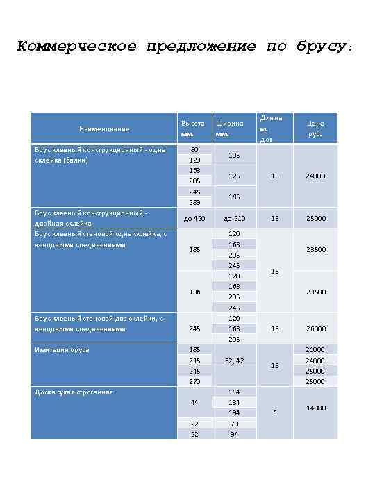 Коммерческое предложение по брусу: Наименование Брус клееный конструкционный - одна склейка (балки) Брус клееный