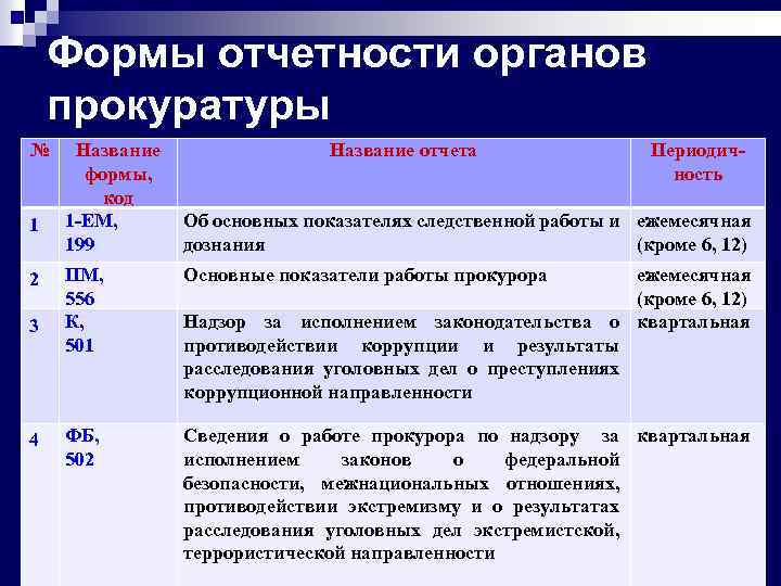 Формы отчетности органов прокуратуры № 1 2 3 4 Название формы, код 1 -ЕМ,