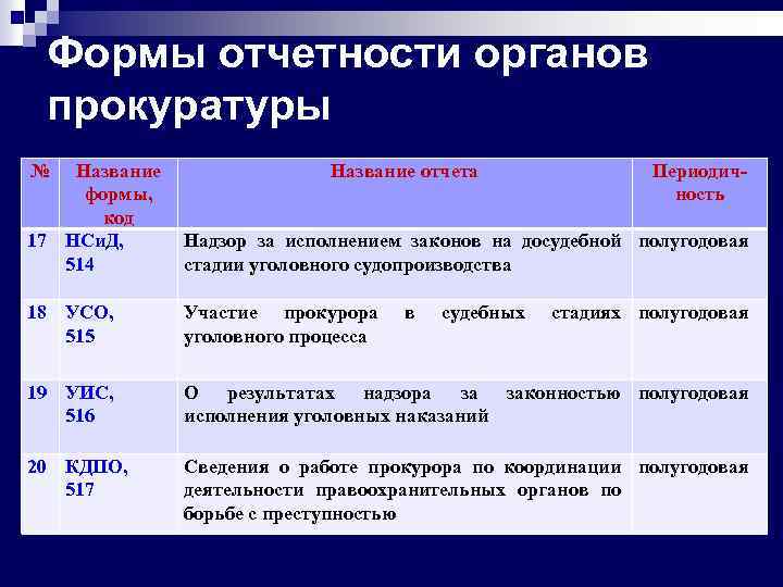 Формы отчетности органов прокуратуры № Название формы, код 17 НСи. Д, 514 Название отчета