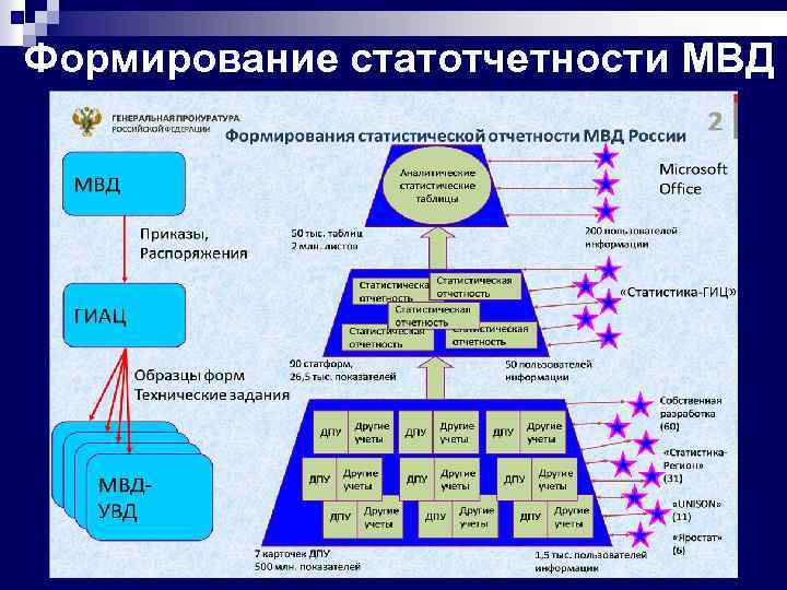 Формирование статотчетности МВД 