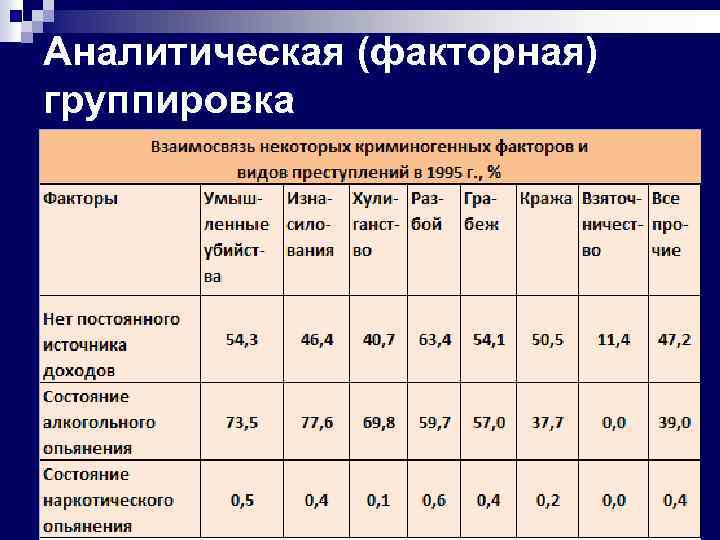Аналитическая (факторная) группировка 