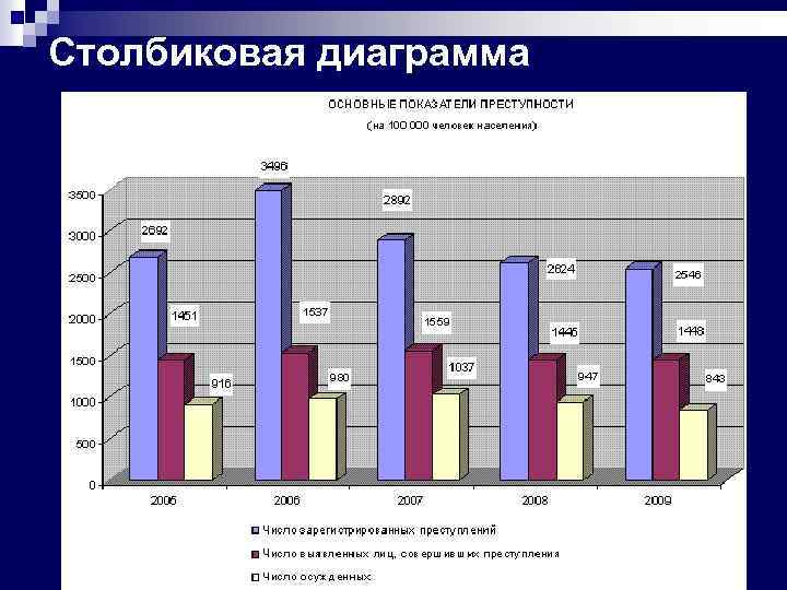 Диаграмма основных экономических показателей