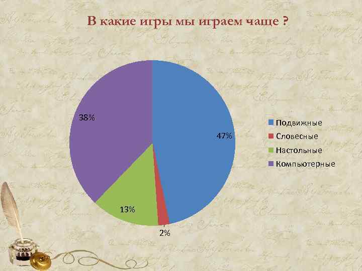 В какие игры мы играем чаще ? 38% Подвижные 47% Словесные Настольные Компьютерные 13%