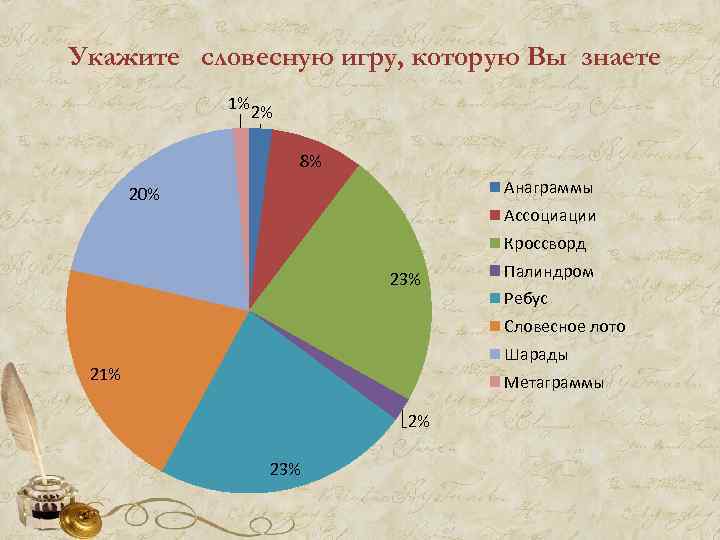 Укажите словесную игру, которую Вы знаете 1% 2% 8% Анаграммы 20% Ассоциации Кроссворд 23%