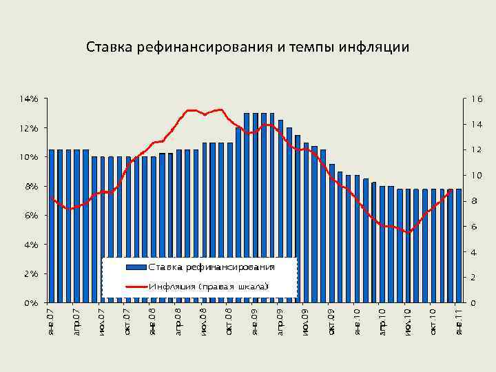 Ставка рефинансирования и темпы инфляции 