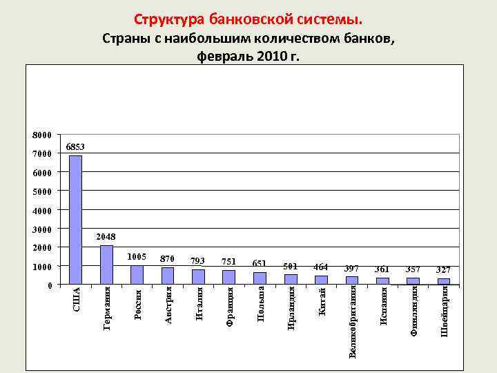 Структура банковской системы. Страны с наибольшим количеством банков, февраль 2010 г. 8000 • 7000