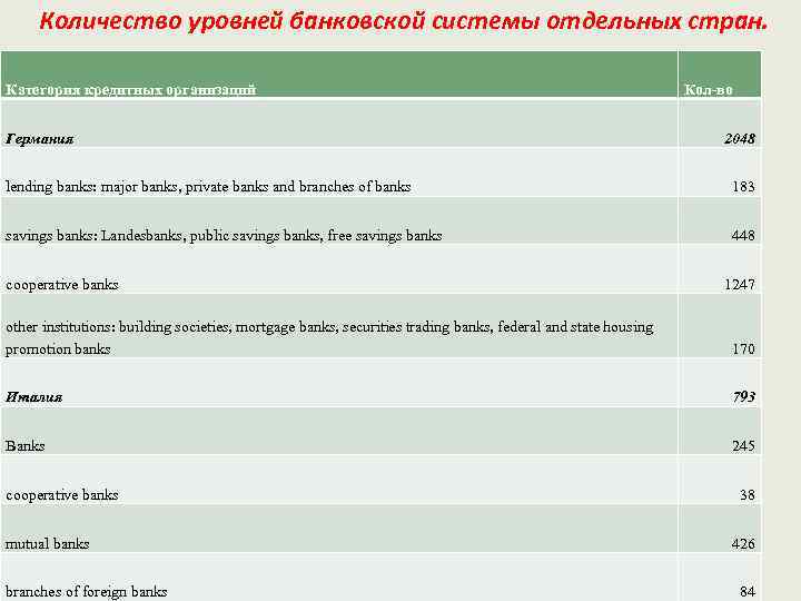 Количество уровней банковской системы отдельных стран. Категория кредитных организаций Германия Кол-во 2048 lending banks: