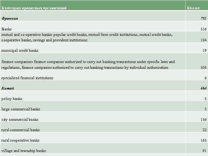 Категория кредитных организаций Кол-во Франция 751 Banks mutual and co-operative banks: popular credit banks,