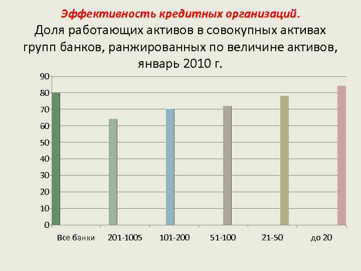 Эффективность кредитных организаций. Доля работающих активов в совокупных активах групп банков, ранжированных по величине