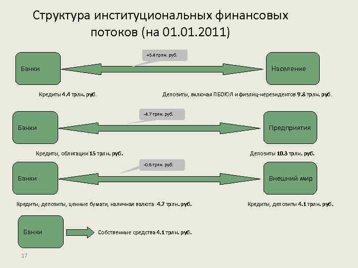 Структура институциональных финансовых потоков (на 01. 2011) +5. 4 трлн. руб. Банки Население Кредиты