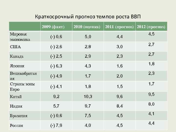Краткосрочный прогноз темпов роста ВВП 2009 (факт) 2010 (оценка) 2011 (прогноз) 2012 (прогноз) 4,