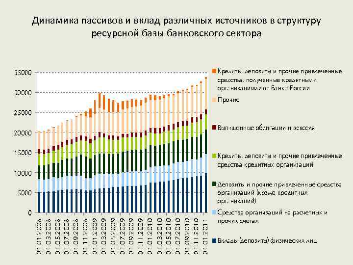 Динамика банка. Структура пассивов банковского сектора 2020. Структура банковского сектора 2021 в России. Структура банковских вкладов населения. Структура пассивов кредитных организаций.