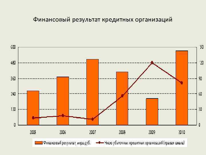 Финансовый результат кредитных организаций 