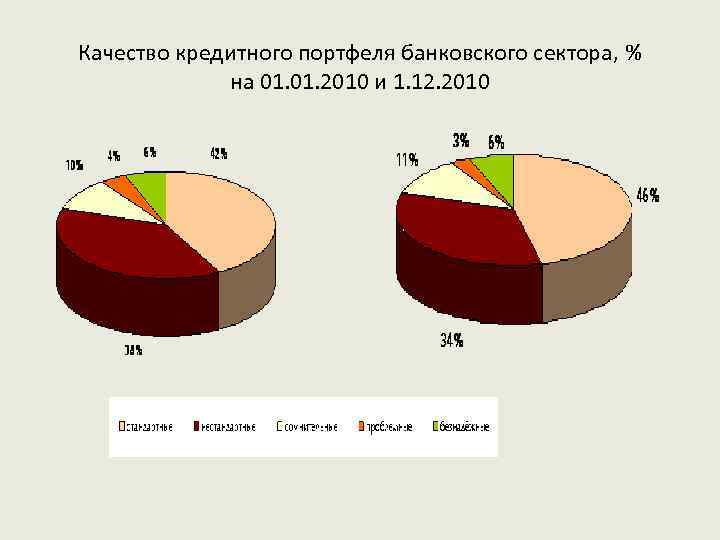Качество кредитного портфеля банковского сектора, % на 01. 2010 и 1. 12. 2010 