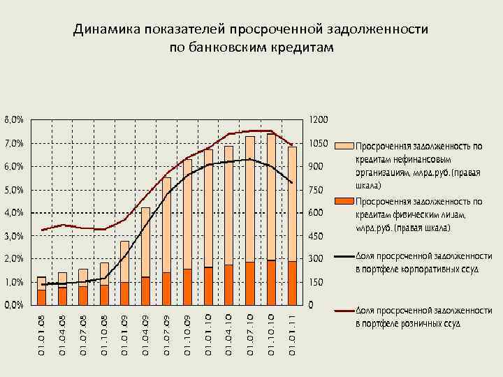 Динамика показателей просроченной задолженности по банковским кредитам 