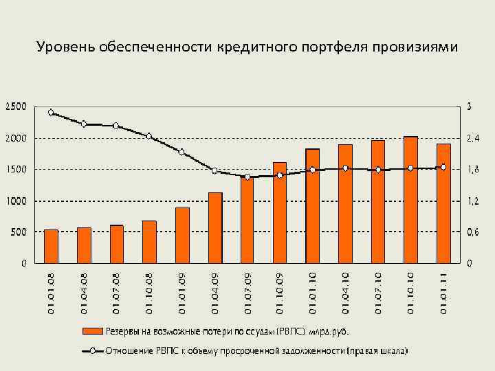 Уровень обеспеченности кредитного портфеля провизиями 