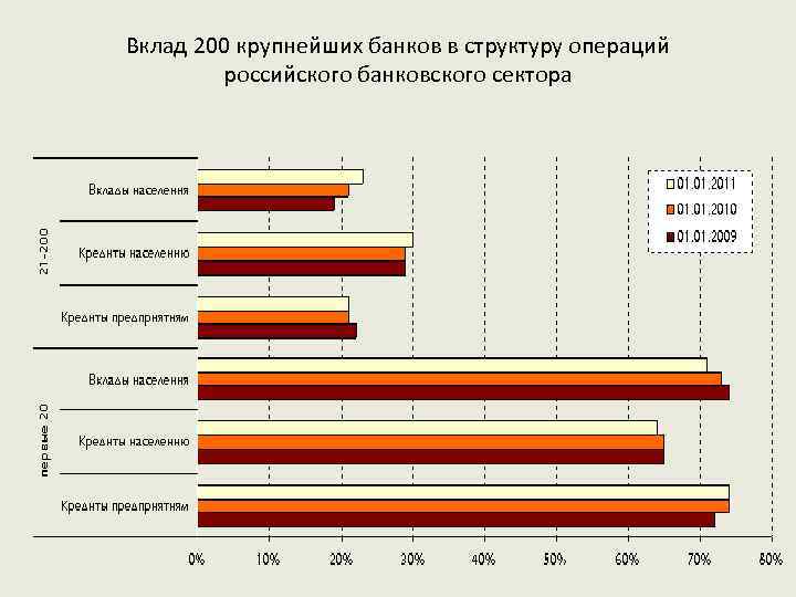 Вклад 200 крупнейших банков в структуру операций российского банковского сектора 