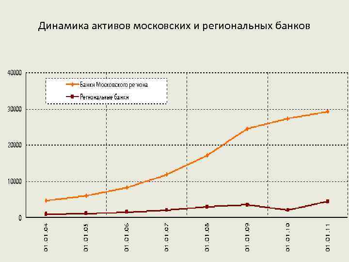Динамика активов московских и региональных банков 