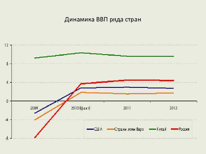 Динамика ВВП ряда стран 