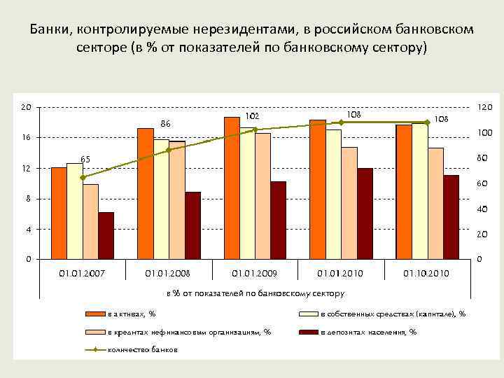 Банки, контролируемые нерезидентами, в российском банковском секторе (в % от показателей по банковскому сектору)