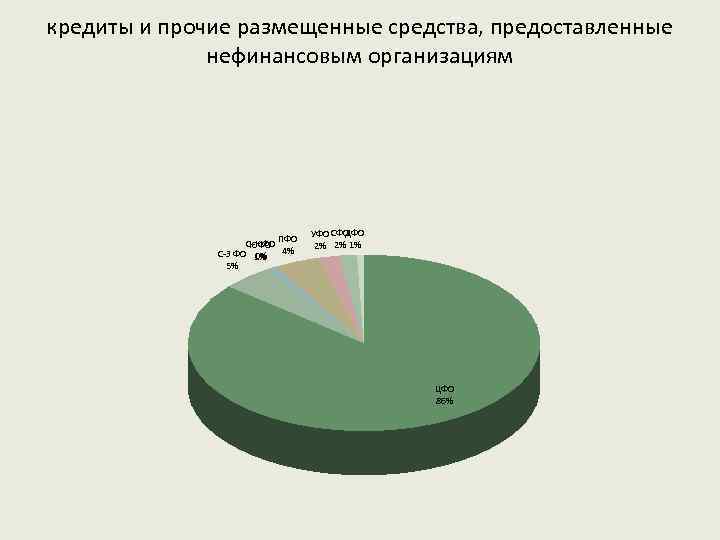 кредиты и прочие размещенные средства, предоставленные нефинансовым организациям С-К ФО ПФО ЮФО С-З ФО