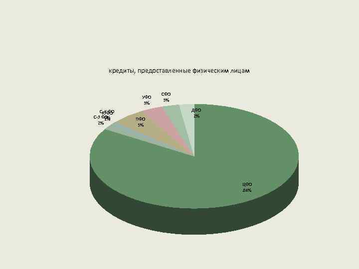 кредиты, предоставленные физическим лицам УФО 3% С-К ФО ЮФО С-З ФО 0% 1% 2%