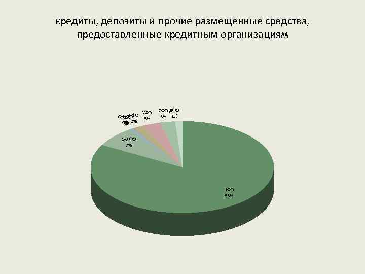 кредиты, депозиты и прочие размещенные средства, предоставленные кредитным организациям ПФО УФО С-К ФО ЮФО