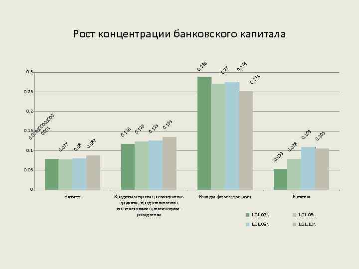 4 27 0. 25 1 0. 0. 3 27 28 8 Рост концентрации банковского