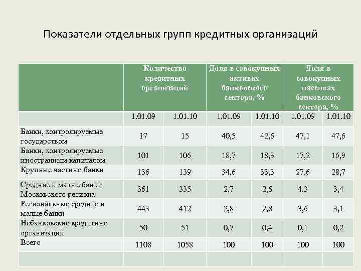 Отдельные показатели. Показатели отдельных групп кредитных организаций. Анализ деятельности кредитных организаций. Показатели деятельности кредитных организаций. Структура активов банковского сектора.