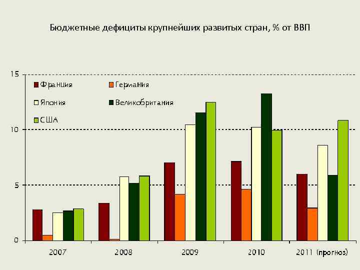 Бюджетные дефициты крупнейших развитых стран, % от ВВП 