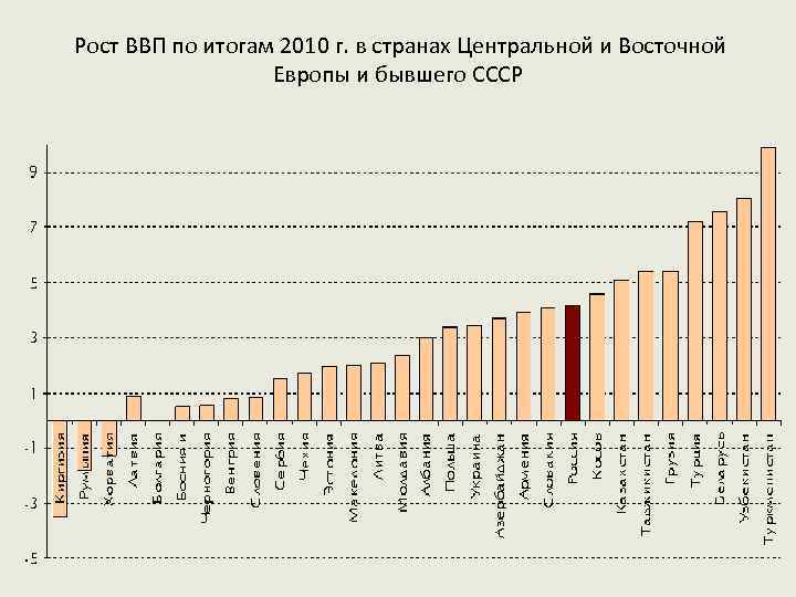  Рост ВВП по итогам 2010 г. в странах Центральной и Восточной Европы и