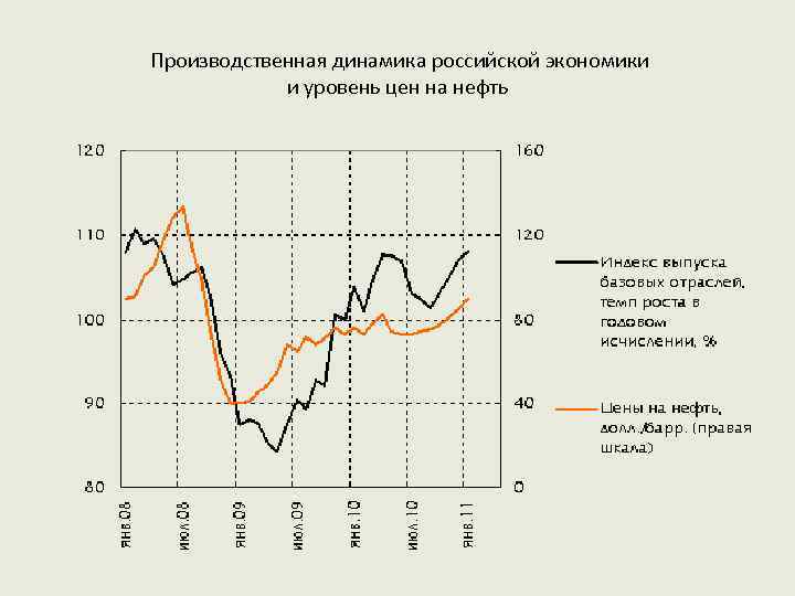  Производственная динамика российской экономики и уровень цен на нефть 