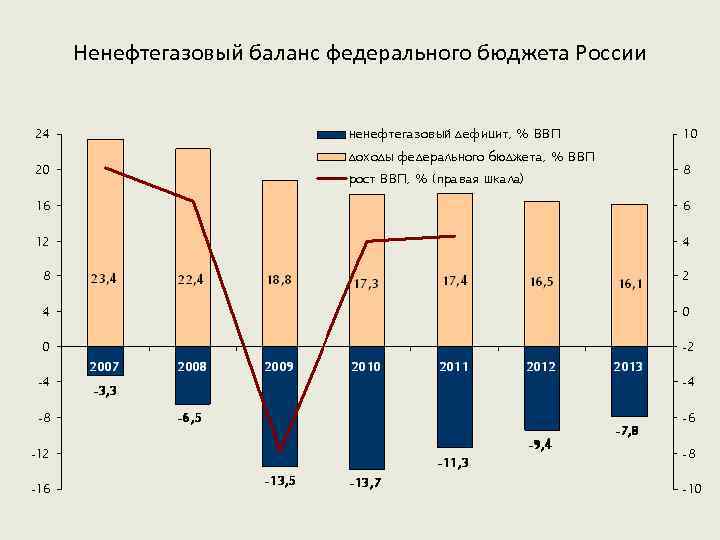 Ненефтегазовый баланс федерального бюджета России 