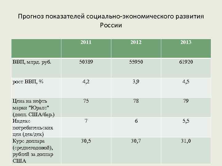 Прогноз показателей социально-экономического развития России 2011 2012 2013 50389 55950 61920 рост ВВП, %