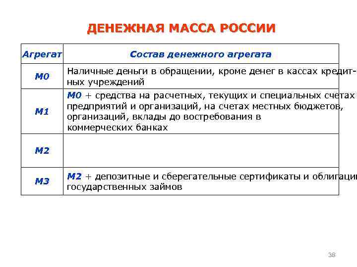 ДЕНЕЖНАЯ МАССА РОССИИ Агрегат Состав денежного агрегата M 0 Наличные деньги в обращении, кроме