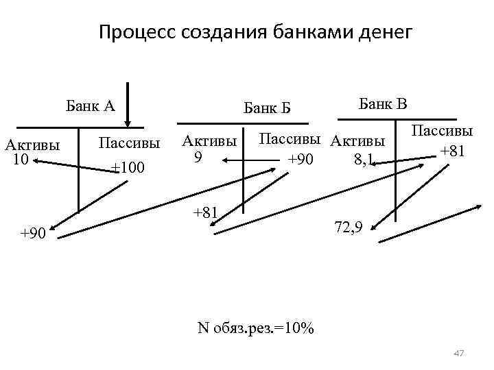 Процесс создания банками денег Банк А Активы 10 Пассивы +100 Банк Б Активы 9