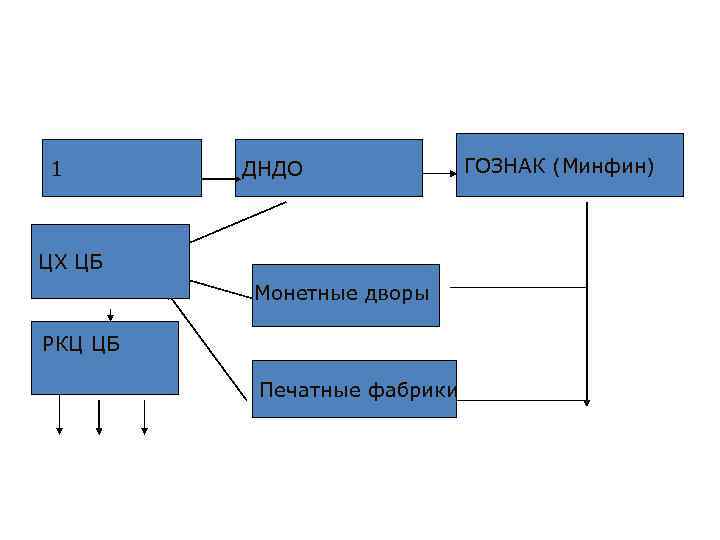 1 ДНДО ЦХ ЦБ Монетные дворы РКЦ ЦБ Печатные фабрики ГОЗНАК (Минфин) 