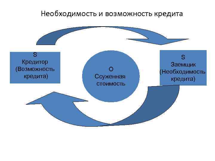 Необходимость и возможность кредита в условиях рынка презентация