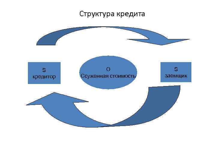 Структура кредита S кредитор O Ссуженная стоимость S заемщик 