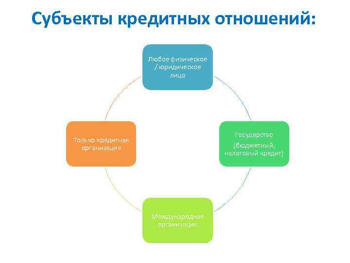 Субъекты кредитных отношений: Любое физическое / юридическое лицо Государство (бюджетный, налоговый кредит) Только кредитная