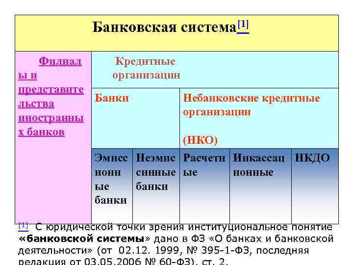 Банковская система[1] Филиал Кредитные организации ыи представите Банки льства иностранны х банков Небанковские кредитные